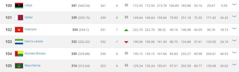 DT Viet Nam thang hang tren BXH FIFA,  ap sat muc tieu cua HLV Park Hang-seo anh 1