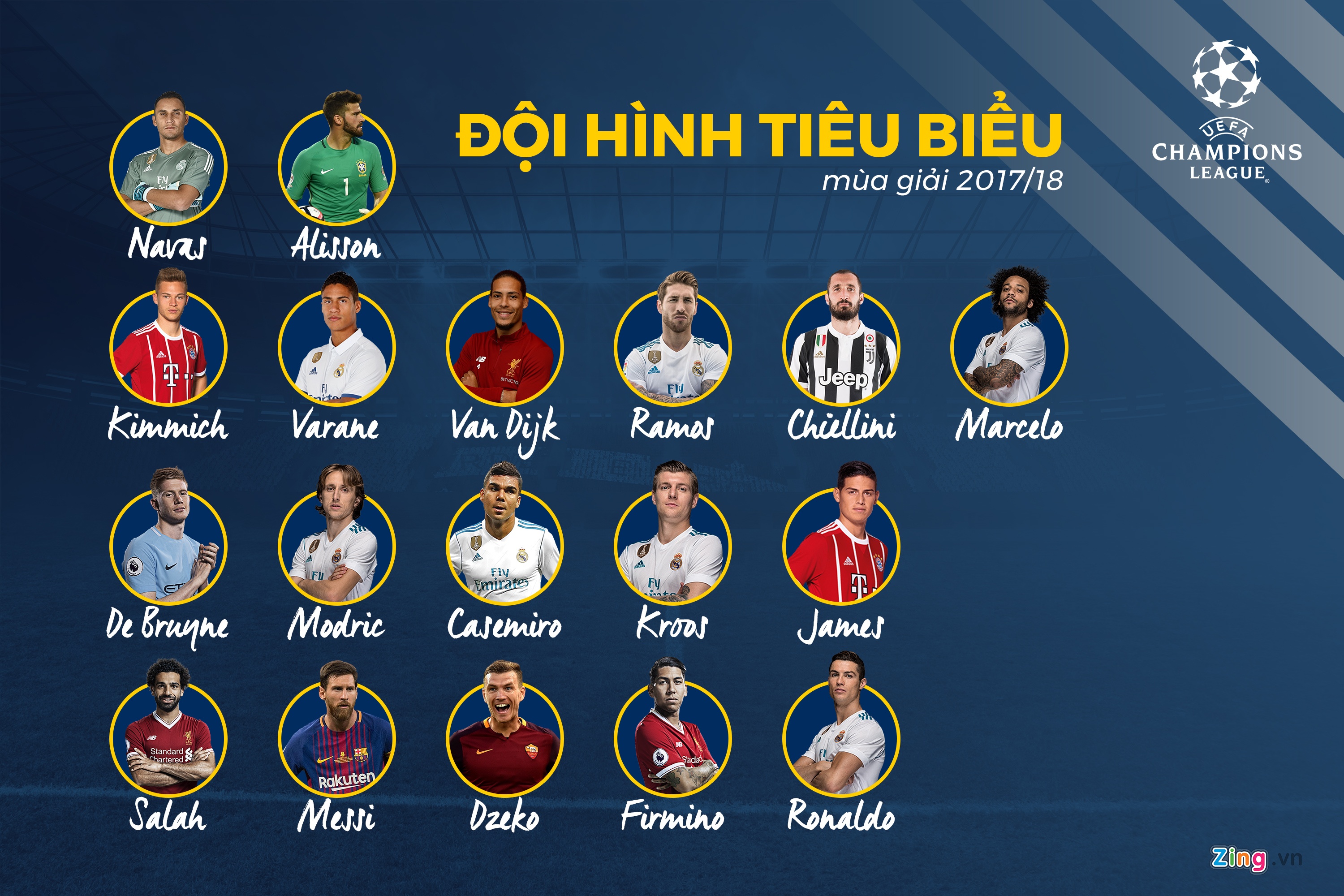 Doi hinh tieu bieu Champions League 2017/18: Salah sanh vai cung Messi,  Ronaldo anh 3