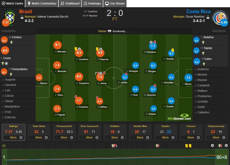 Cham diem Costa Rica 2-0 Brazil: Ngay tuyet voi cua song sat Neymar,  Coutinho anh 14