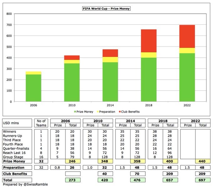 Tiền thưởng kỷ lục đang chờ Pháp và Croatia ở chung kết World Cup 2018 ảnh 2 Tien thuong ky luc dang cho Phap va Croatia o chung ket World Cup 2018 anh 2