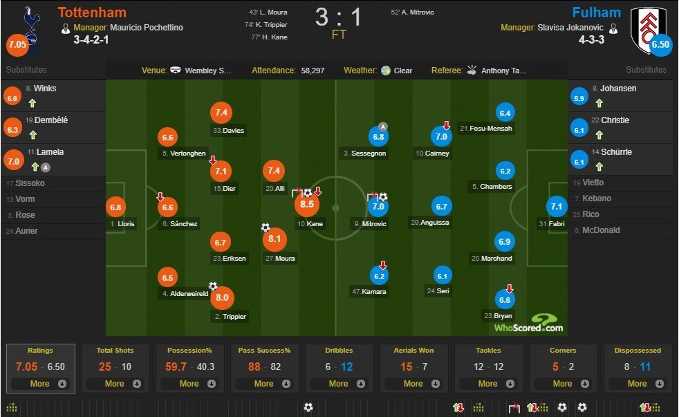 Harry Kane khai nong,  Tottenham de dang de bep Ful anh 12