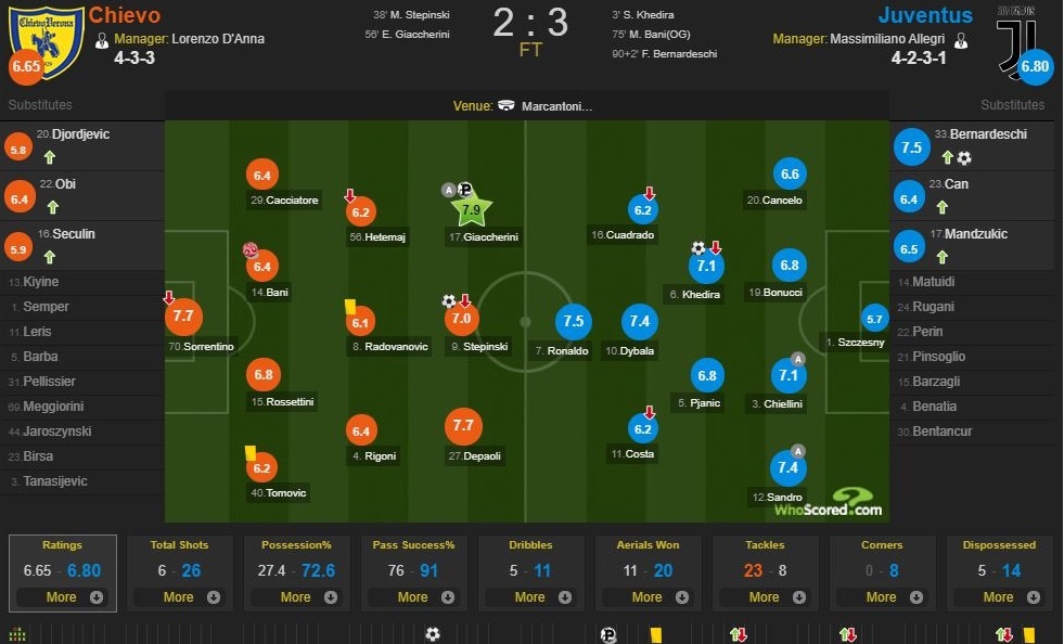 Cham diem Chievo 2-3 Juventus: Ronaldo ra mat thuy anh 13