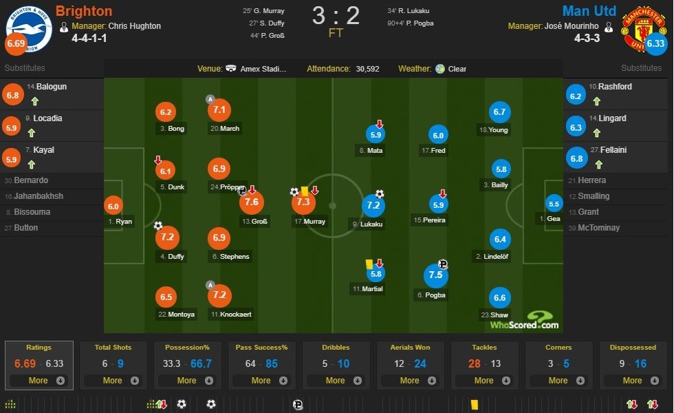 Cham diem Brighton 3-2 MU: Lukaku,  Pogba da co gang het suc anh 14