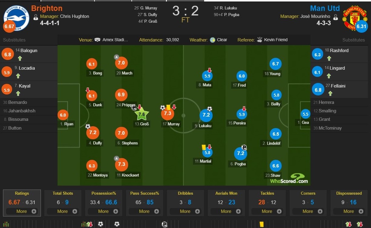 Thua Brighton,  thu MU mat nhieu nhat la cai uy anh 3