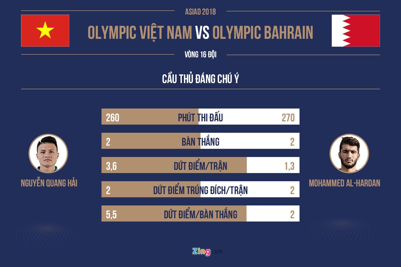 Tuyển thủ Đinh Thanh Trung: ‘Bahrain mạnh lên, nhưng vẫn dưới cơ Olympic Việt Nam’ ảnh 4 Tuyen thu Dinh Thanh Trung: ‘Bahrain manh len, nhung van duoi co Olympic Viet Nam’ anh 4