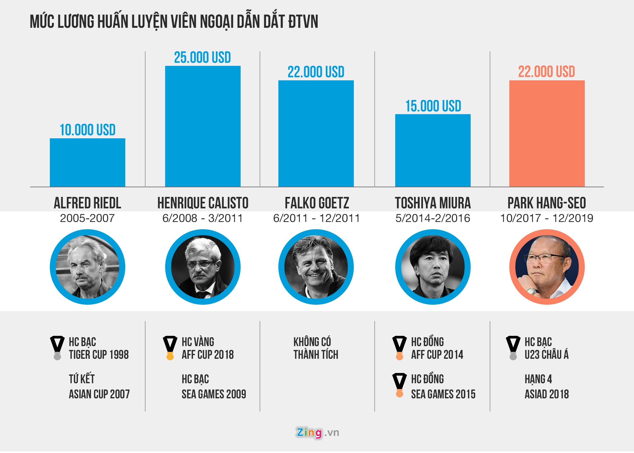 HLV Park Hang-seo nhan luong thap anh 2