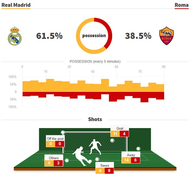 Real vs Roma ảnh 2 Real vs Roma anh 2