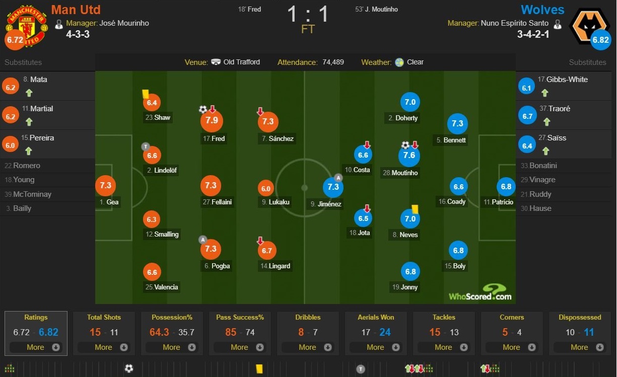 Cham diem tran MU 1-1 Wolverhampton anh 12