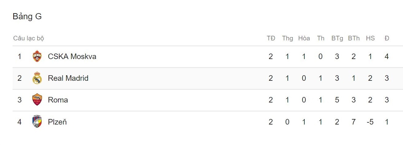 Real Madrid tái hiện thành tích tồi tệ sau 11 năm ảnh 3 Real Madrid tai hien thanh tich toi te sau 11 nam anh 3