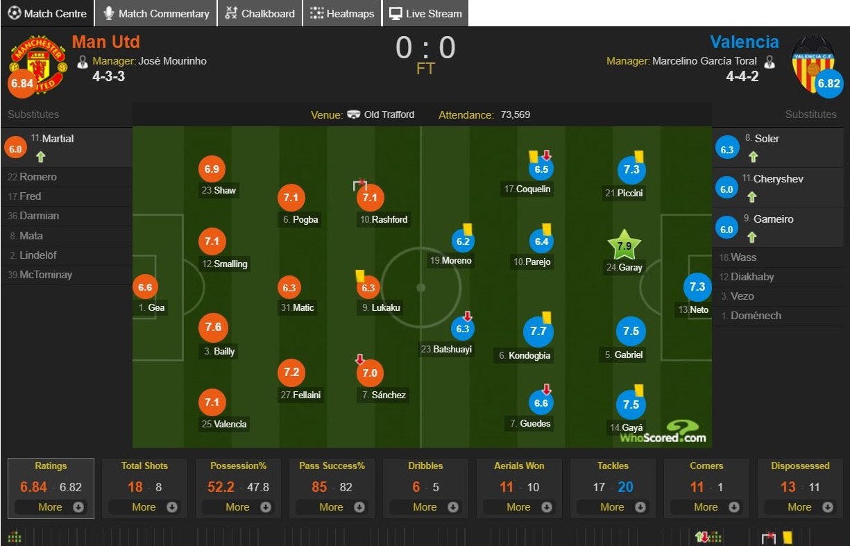 Cham diem MU 0-0 Valencia: Pogba ruc sang,  Lukaku lai gay that vong anh 12