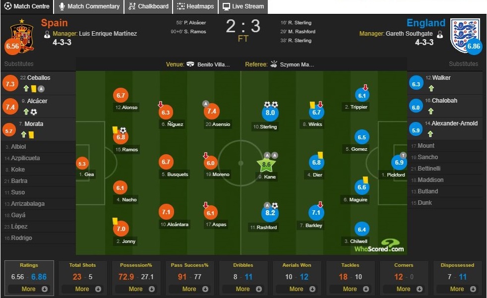 Sterling len dong,  tuyen Anh danh sap phao dai cua Tay Ban Nha anh 13