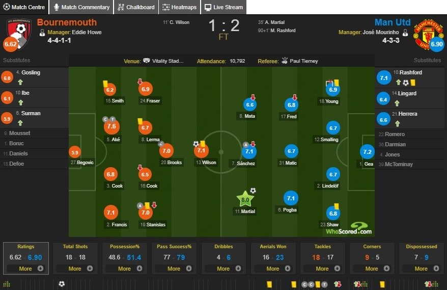 Cham diem tran Bournemouth 1-2 MU anh 13