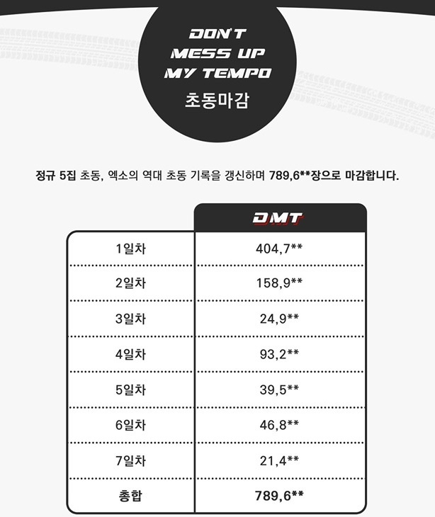 EXO phá kỷ lục cá nhân,  nhưng chưa thể vượt được BTS ảnh 1 EXO pha ky luc ca nhan,  nhung chua the vuot duoc BTS anh 1