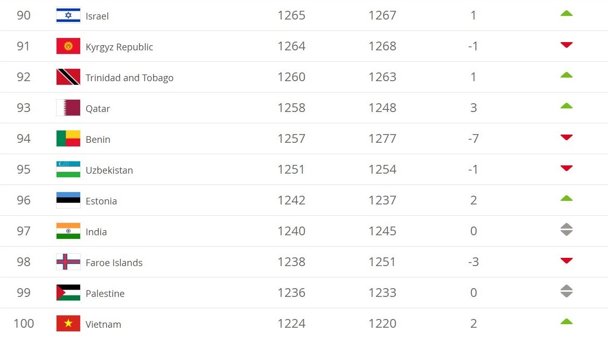 HLV Park Hang-seo hoan thanh muc tieu vao top 100 the gioi anh 1