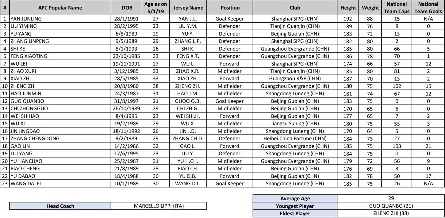 Tuyển Trung Quốc – đội bóng già nhất ở Asian Cup 2019 ảnh 3 Tuyen Trung Quoc – doi bong gia nhat o Asian Cup 2019 anh 3