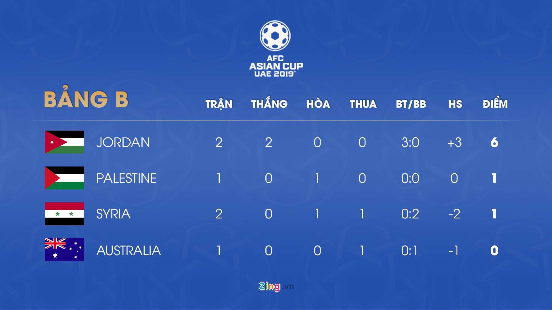 Tuyển Jordan giành tấm vé đầu tiên vào tứ kết Asian Cup 2019 ảnh 3 Tuyen Jordan gianh tam ve dau tien vao tu ket Asian Cup 2019 anh 3