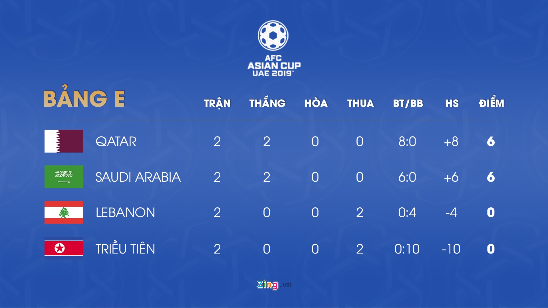 Ali ghi poker, Qatar hủy diệt CHDCND Triều Tiên 6-0 ở Asian Cup ảnh 2 Ali ghi poker, Qatar huy diet CHDCND Trieu Tien 6-0 o Asian Cup anh 2