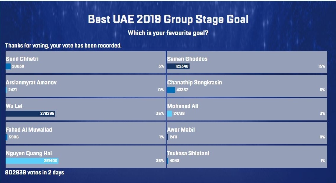 Quang Hải dẫn đầu ở hai cuộc bình chọn tại Asian Cup 2019 ảnh 3 Quang Hai dan dau o hai cuoc binh chon tai Asian Cup 2019 anh 3