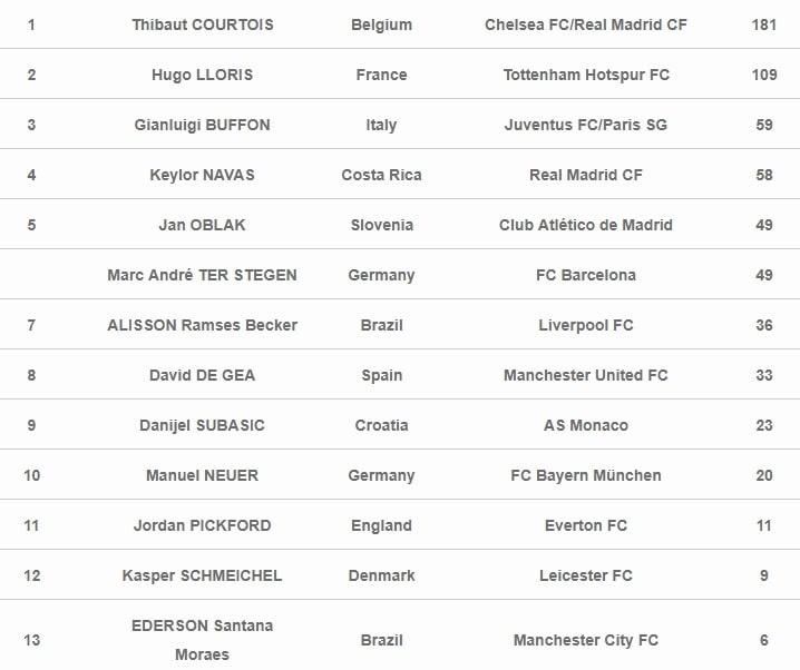 Thibaut Courtois nhận danh hiệu ‘Thủ môn hay nhất 2018’, De Gea xếp thứ 8 ảnh 1 Thibaut Courtois nhan danh hieu ‘Thu mon hay nhat 2018’, De Gea xep thu 8 anh 1