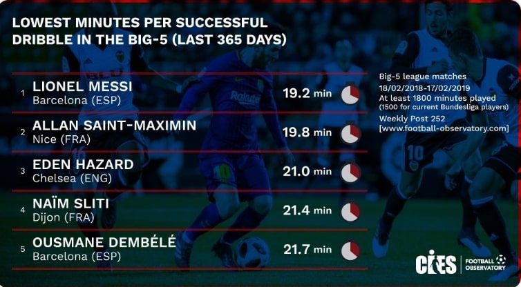 Messi là số 1 rê bóng tại châu Âu ảnh 1 Messi la so 1 re bong tai chau Au anh 1