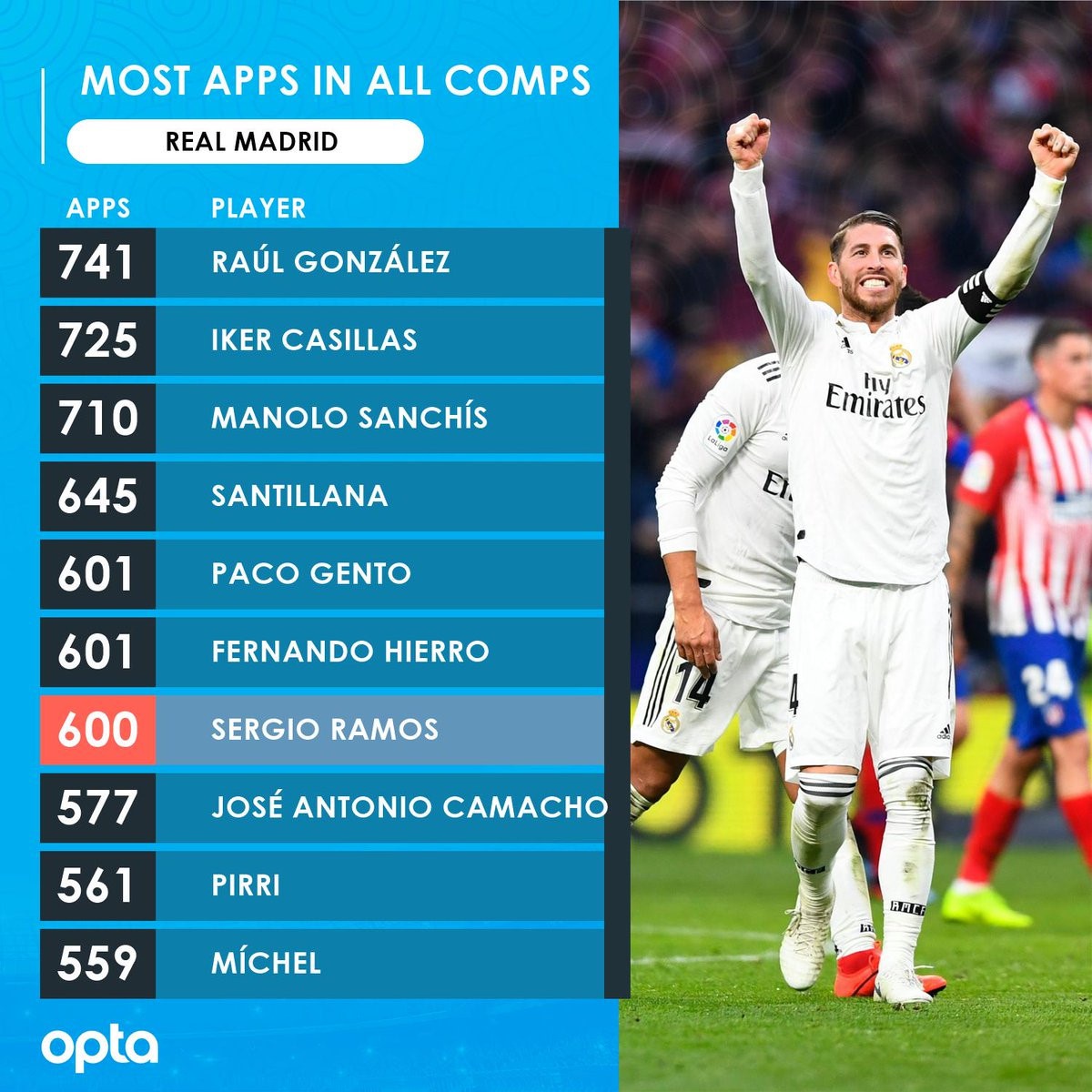 Ramos bị buộc tội tẩy thẻ,  có thể bị cấm hai trận ở Champions League ảnh 3 Ramos bi buoc toi tay the,  co the bi cam hai tran o Champions League anh 3