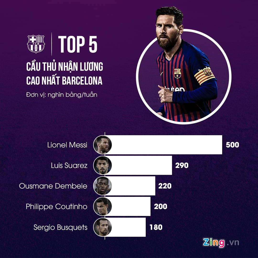 Lionel Messi nhận đãi ngộ cao vượt trội ở Barcelona ảnh 3 Lionel Messi nhan dai ngo cao vuot troi o Barcelona anh 3