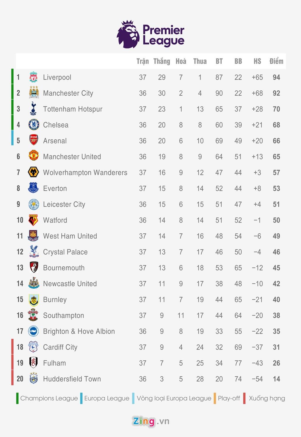 MU Arsenal ‘so’ top 4 anh 3