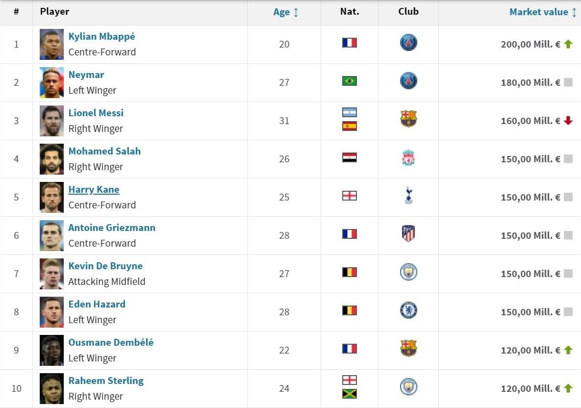 Mbappe có giá gấp đôi Ronaldo trên thị trường ảnh 3 Mbappe co gia gap doi Ronaldo tren thi truong anh 3