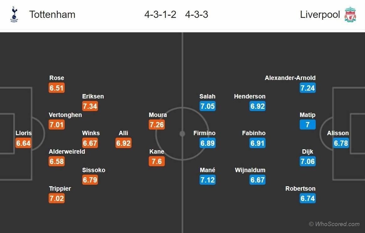 Liverpool áp đảo toàn diện Tottenham trước chung kết ảnh 3 Liverpool ap dao toan dien Tottenham truoc chung ket anh 3