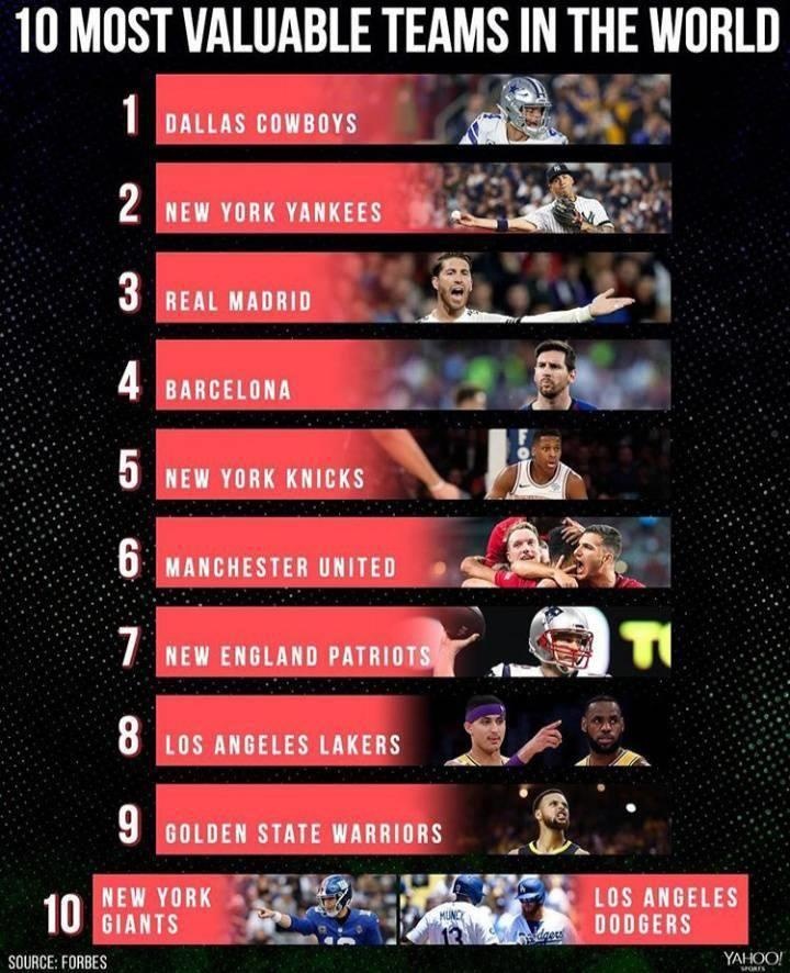 10 CLB thể thao giá trị ảnh 2 10 CLB the thao gia tri anh 2