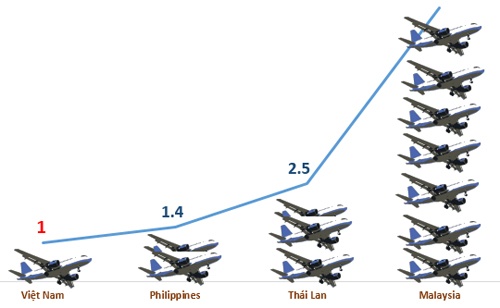 'Viet Nam moi co 1 may bay tren trieu dan' hinh anh