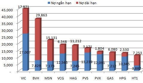 10 dai gia niem yet no hon 10 ty USD hinh anh
