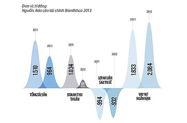 Bianfishco trước và sau tái cơ cấu. (Nguồn: báo cáo tài chính Bianfishco 2013).