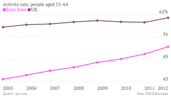 Nước Anh đang có tỷ lệ người lao động trong độ tuổi từ 55 đến 64 cao hơn so với các nước châu Âu khác.