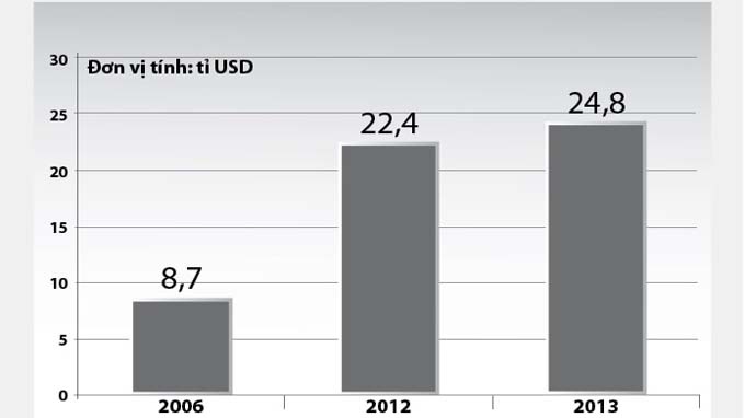 Kim ngạch nhập khẩu cơ khí của VN qua các năm. Nguồn: Bộ Công thương.