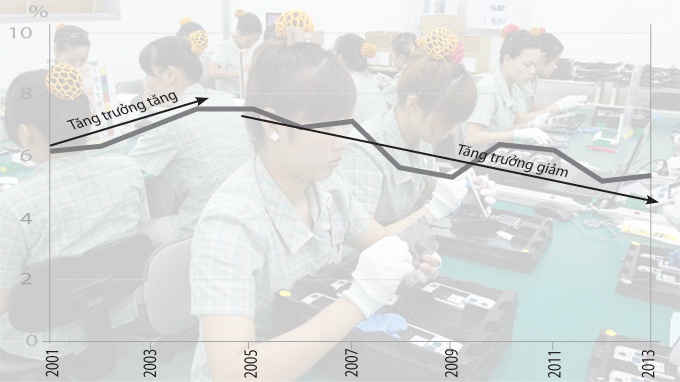 Tăng trưởng GDP thực tế đang chậm lại.