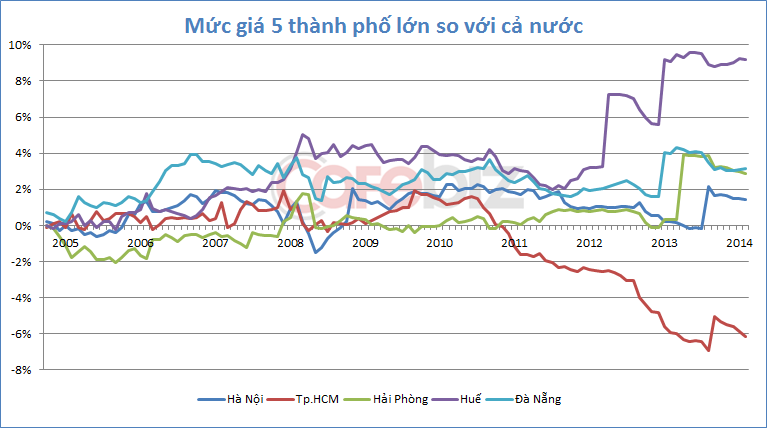 Chênh lệch mức giá tại các thành phố lớn so với mức giá chung cả nước qua các năm.