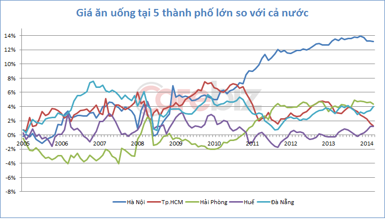 Chênh lệch mức giá hàng ăn và dịch vụ ăn uống tại các thành phố lớn so với mức giá hàng ăn uống cả nước qua các năm.