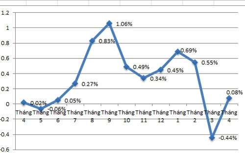 CPI ca nuoc tang thap nhat trong 13 nam hinh anh
