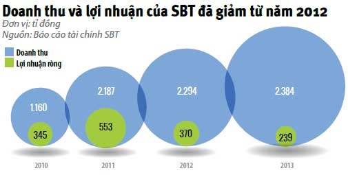 Doanh thu và lợi nhuận của SBT đã giảm từ năm 2012.