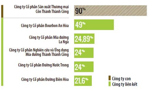 Công ty con và liên kết của Thành Thành Công Tây Ninh.