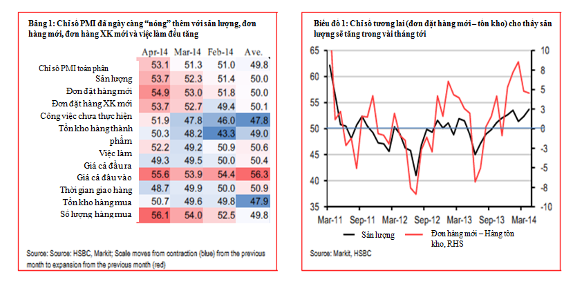 PMI vot len muc ky luc 53,1 diem trong thang 4 hinh anh