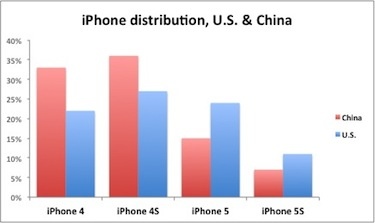 Số liệu nghiên cứu từ Kantar WorldPanel cho thấy người dùng tại Trung Quốc và Mỹ cho thấy các mẫu iPhone thế hệ trước vẫn chiếm đa số vì có giá tốt.