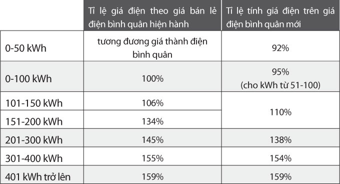 Cách tính giá bán lẻ điện hiện hành và theo quyết định mới.