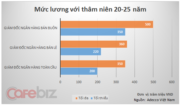 Mức lương nhân sự cao cấp ngân hàng có thâm niên 20-25 năm.