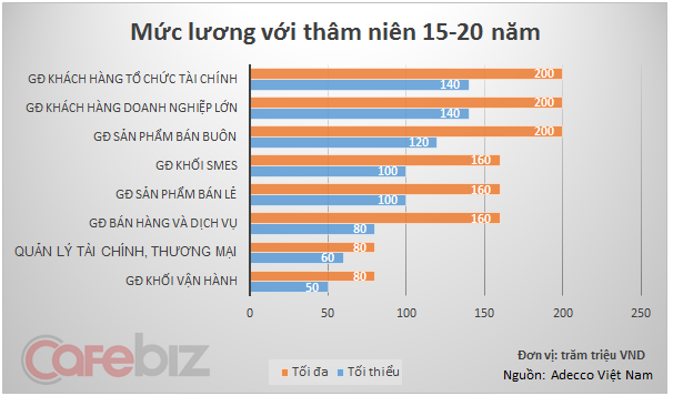 Mức lương nhân sự cao cấp ngân hàng có thâm niên 15-20 năm.