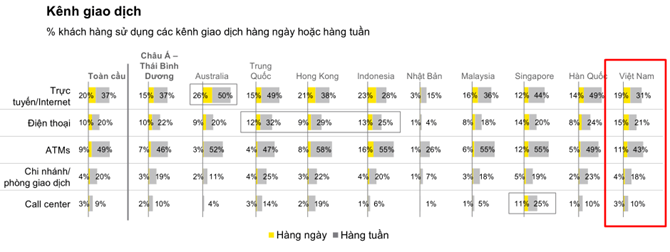 Đáng chú ý, khách hàng Việt Nam sử dụng Internet như một kênh giao dịch thường xuyên với tỷ lệ xấp xỉ toàn cầu (19% sử dụng giao dịch hàng ngày và 31% sử dụng giao dịch hàng tuần).