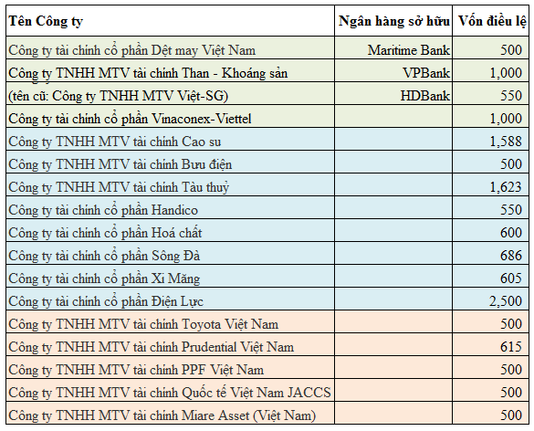 Danh sách 17 công ty tài chính.