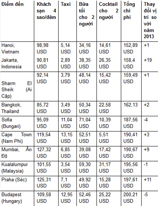 Bảng chi phí du lịch ở 10 thành phố có giá rẻ nhất.