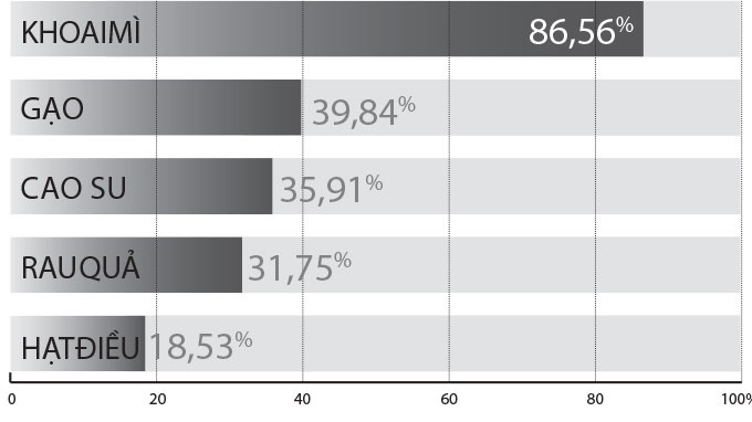 Tỉ trọng xuất khẩu vào thị trường Trung Quốc của một số mặt hàng nông sản trong bốn tháng đầu năm 2014.
